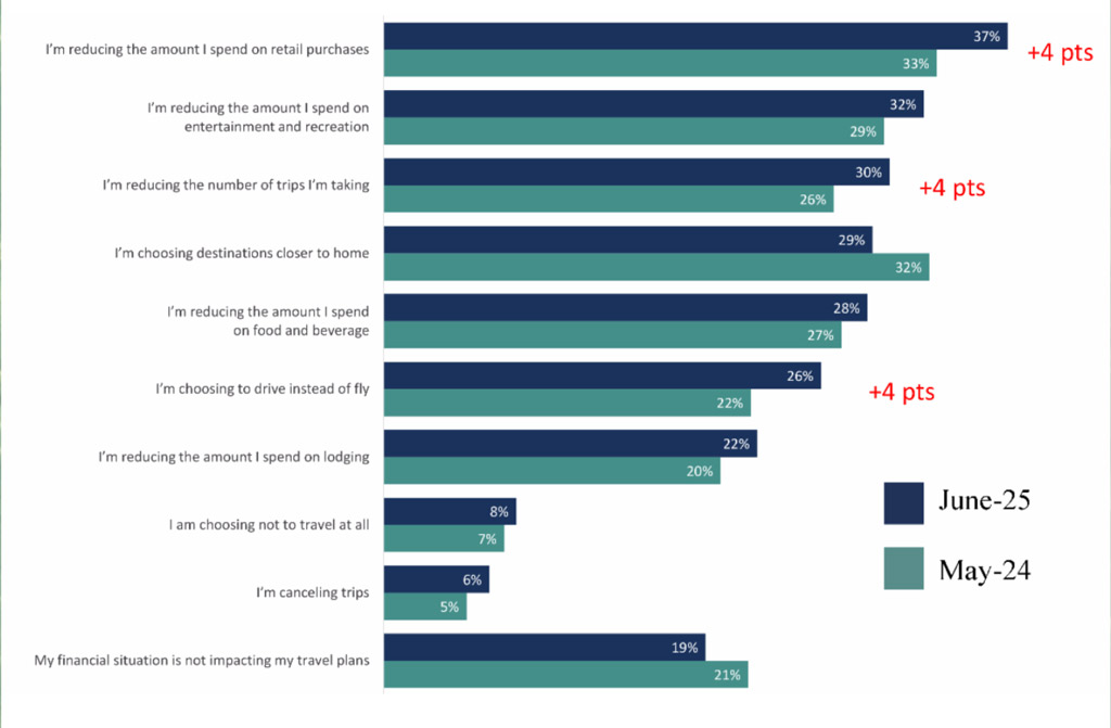 graphic of travel plans affected by finances