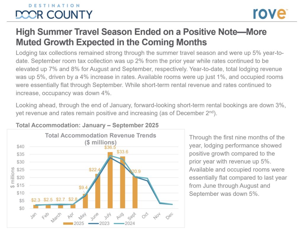 Graph showing the end of the high summer travel season with indicators of growth.